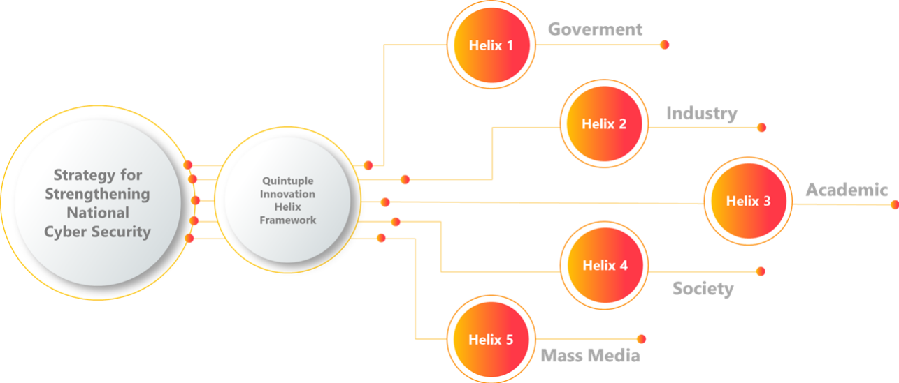 Mengapa IDCI Harus Menerapkan Kerangka Kerja Quintuple Innovation Helix untuk Transformasi Digital Indonesia & Keamanan Siber Nasional